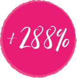 leads 288 percent up