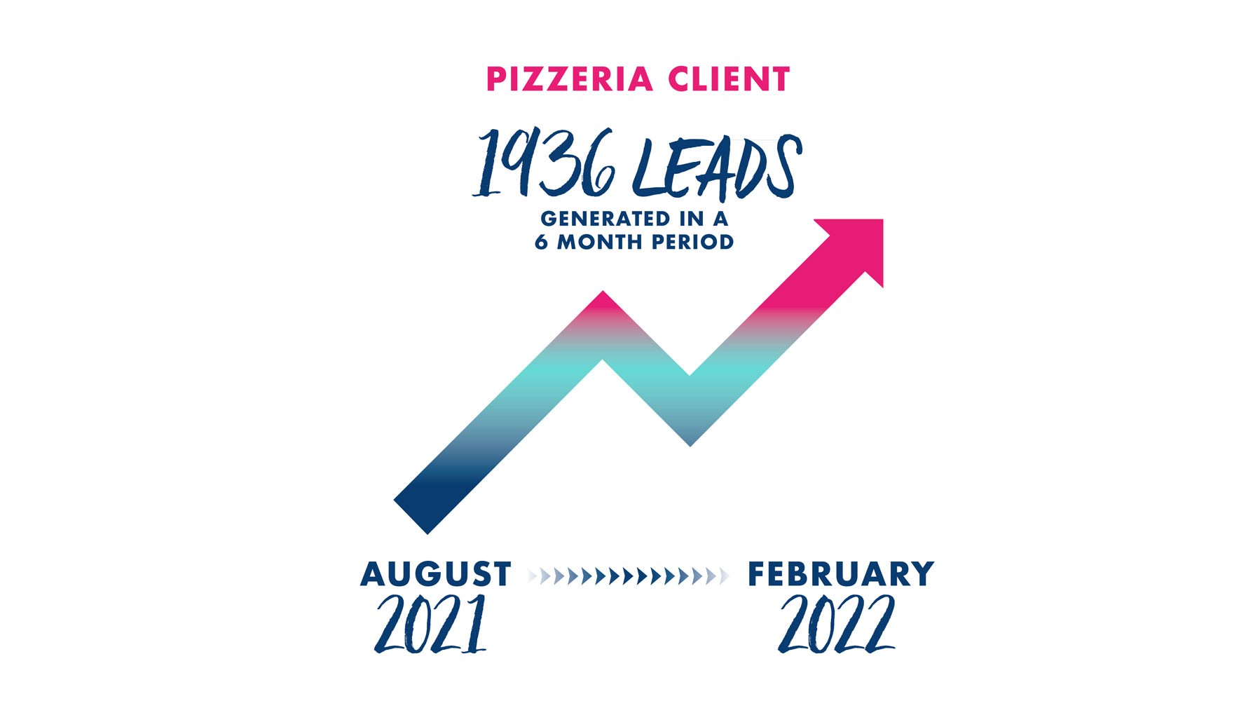 Philadelphia-ppc-agency-pizzeria